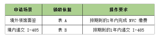 9.30将至!解锁美国EB5移民冻龄+锁龄全攻略,保住全家绿卡名额! 9.30将至!解锁美国EB5移民冻龄+锁龄全攻略,保住全家绿卡名额!